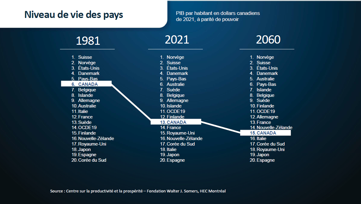 intelligence artificielle productivité, déclin productivité canada